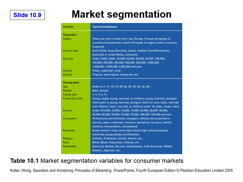 Market segmentation Table 10.1 Market segmentation variables for consumer markets